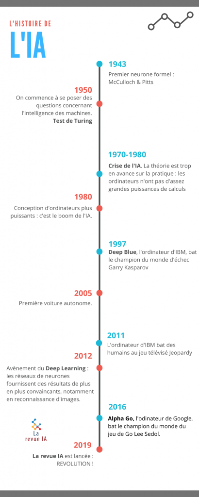 Chronologie des grands événements en intelligence artificielle