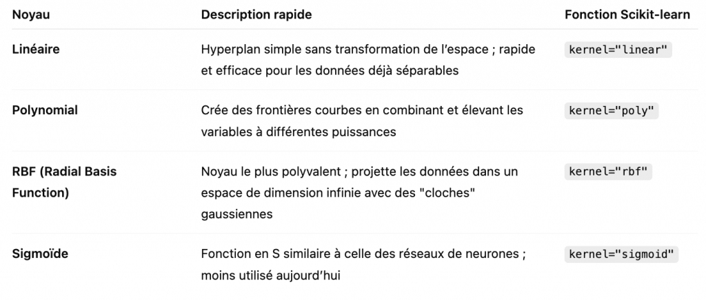 Exemples de fonctions de noyau pour le SVM