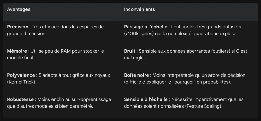 Les avantages et inconvénients des SVM