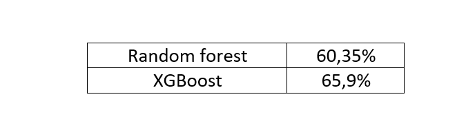 XGBoost vs Random Forest : prédire la gravité d'un accident de la route