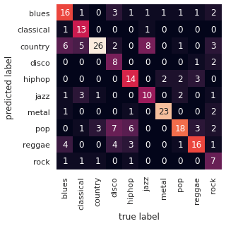 Machine learning pour la classification automatique de musiques avec Python