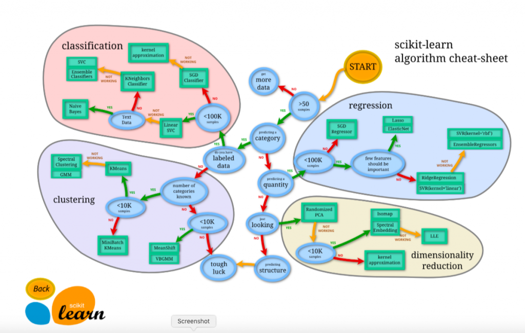 Scikit-learn algorithm cheat-sheet