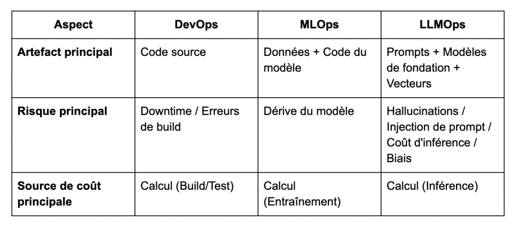 La différence entre le LLMOps, le MLOps et le DevOps