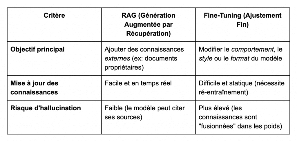 La différence entre le RAG et le fine-tuning
