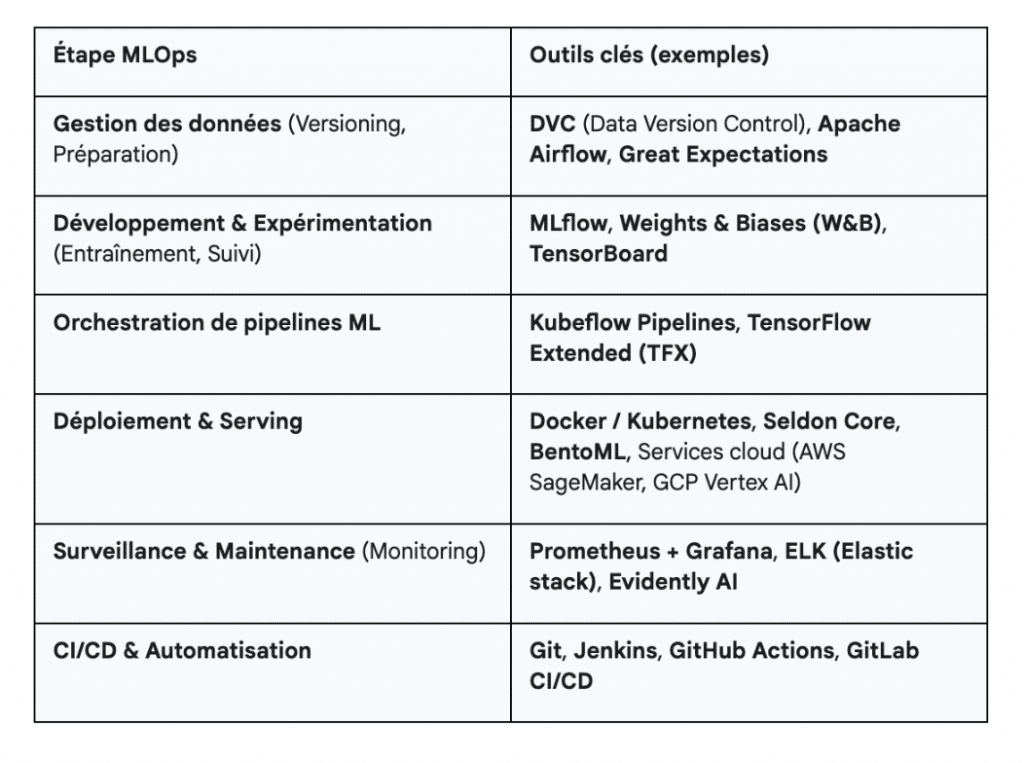 Quelques outils clés du MLOps