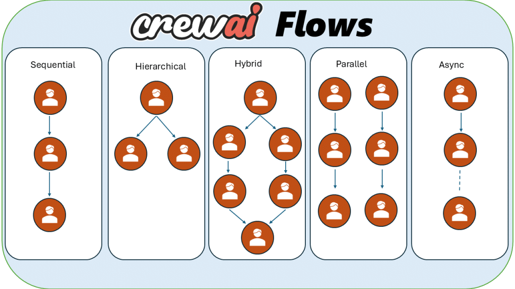 Les différents types de collaboration entre agents IA sur CrewAI