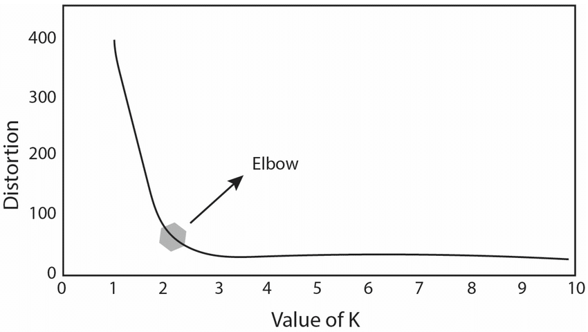 Méthode du coude pour trouver le meilleur k dans kmeans